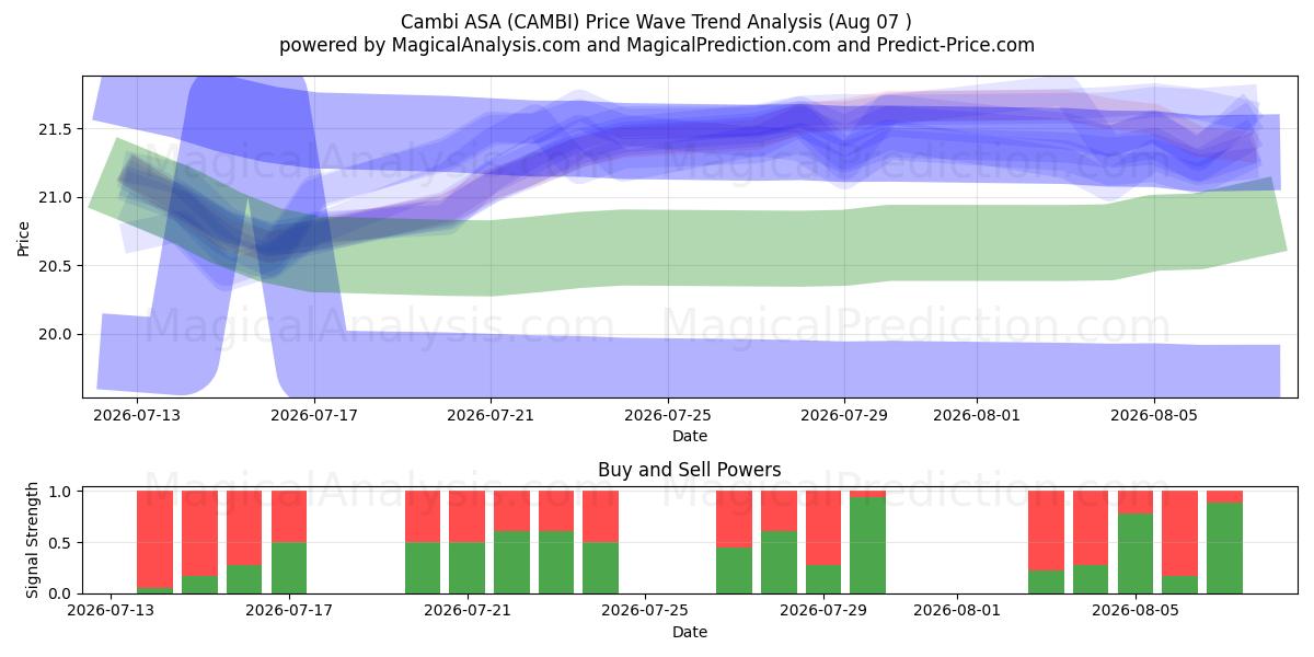 Cambi ASA (CAMBI) Support and Resistance area (06 Aug) 