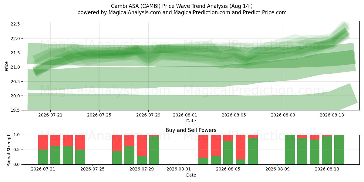  Cambi ASA (CAMBI) Support and Resistance area (13 Aug) 