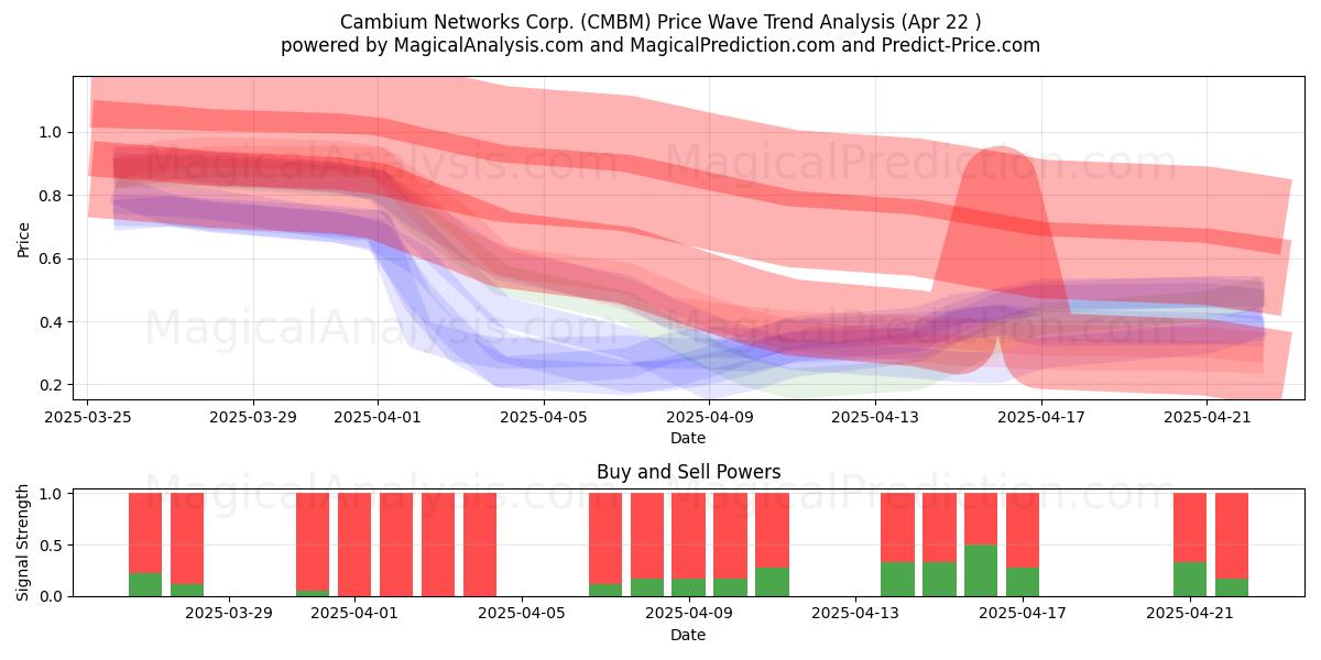  Cambium Networks Corp. (CMBM) Support and Resistance area (22 Apr) 