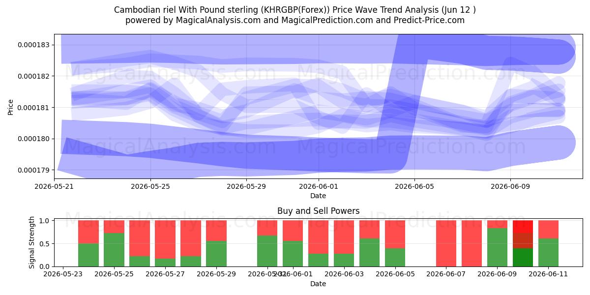  Kambodschanischer Riel mit Pfund Sterling (KHRGBP(Forex)) Support and Resistance area (01 Jun) 