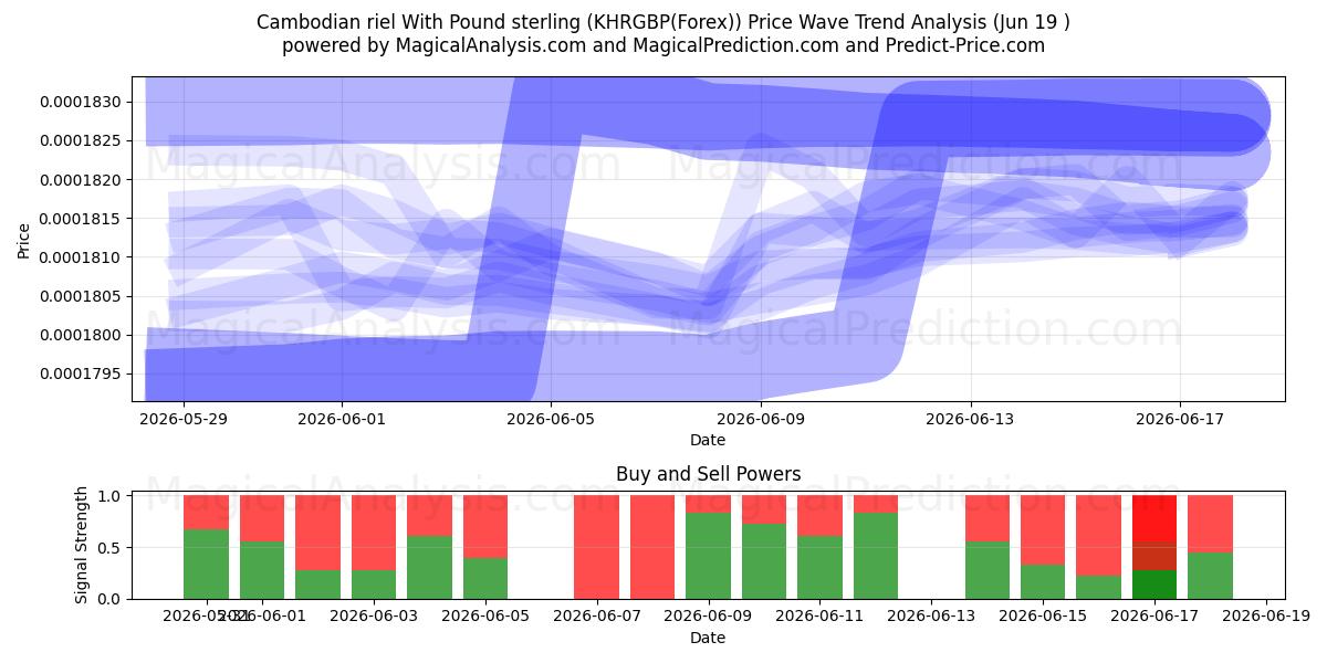  Cambodjaanse riel met pond sterling (KHRGBP(Forex)) Support and Resistance area (18 Jun) 