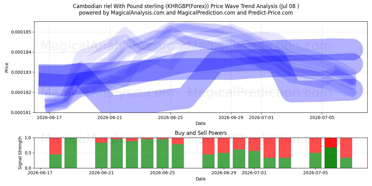  الرييل الكمبودي مقابل الجنيه الاسترليني (KHRGBP(Forex)) Support and Resistance area (07 Jul) 