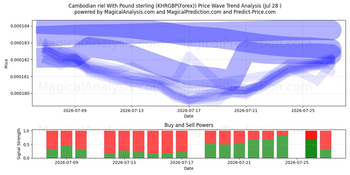  Cambodian riel With Pound sterling (KHRGBP(Forex)) Support and Resistance area (27 Jul) 