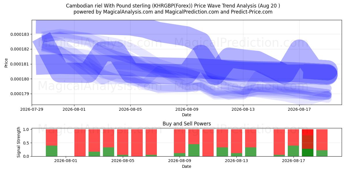 파운드 스털링을 사용하는 캄보디아 리엘 (KHRGBP(Forex)) Support and Resistance area (19 Aug) 