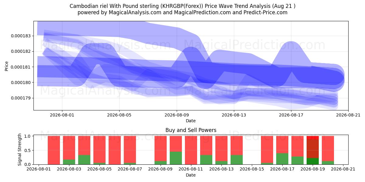  Riel cambogiano con sterlina (KHRGBP(Forex)) Support and Resistance area (20 Aug) 