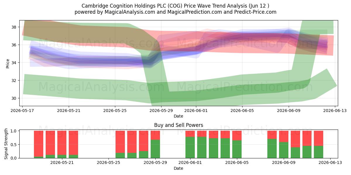  Cambridge Cognition Holdings PLC (COG) Support and Resistance area (11 Jun) 