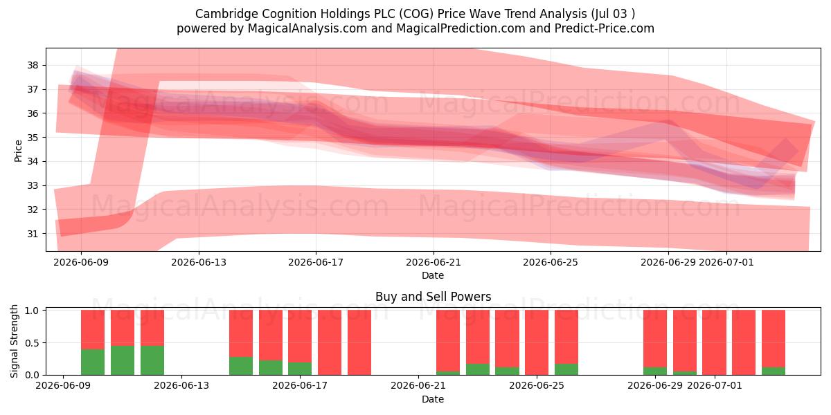  Cambridge Cognition Holdings PLC (COG) Support and Resistance area (02 Jul) 