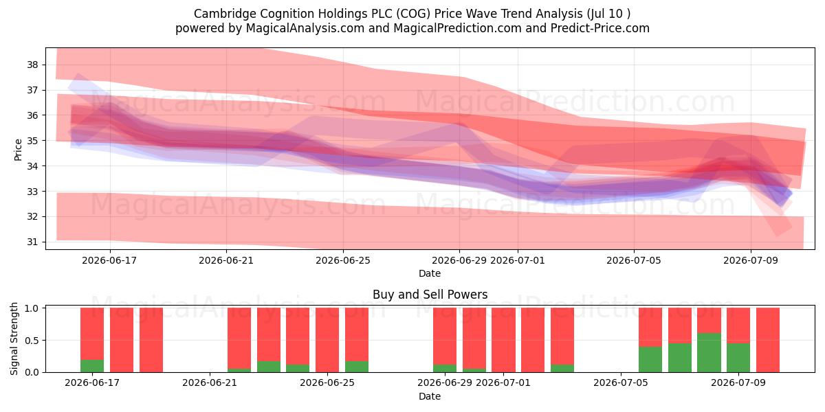  Cambridge Cognition Holdings PLC (COG) Support and Resistance area (09 Jul) 