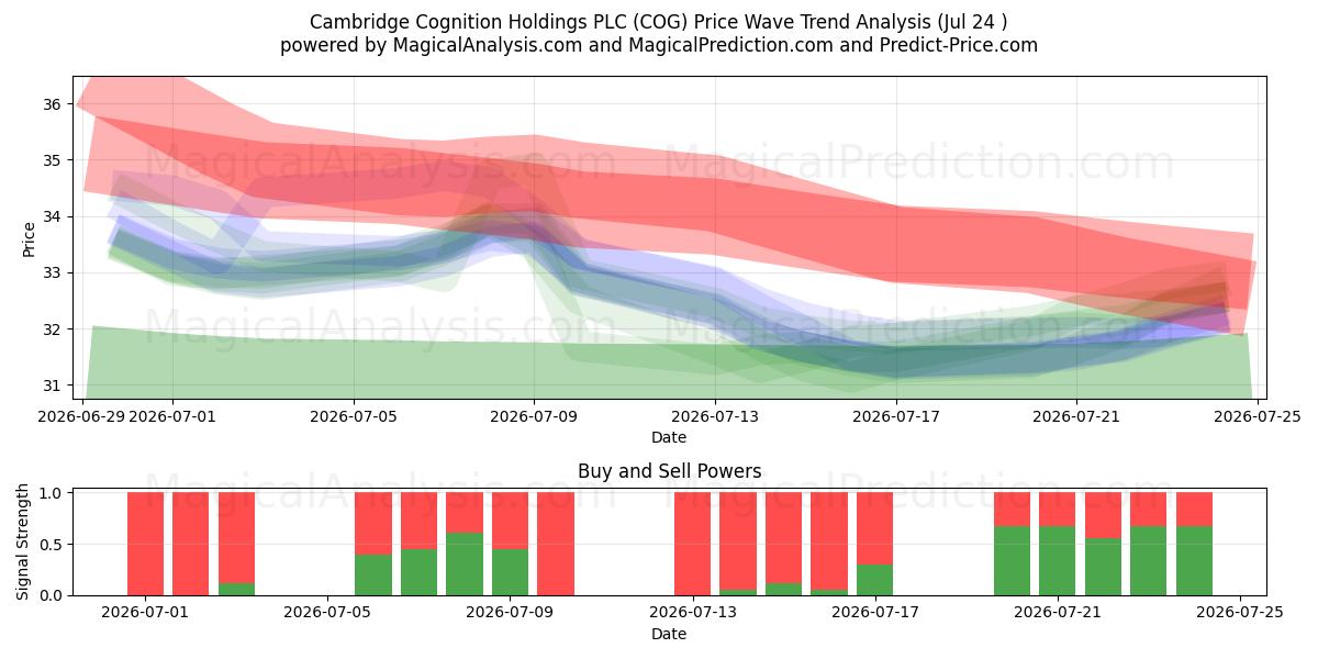  Cambridge Cognition Holdings PLC (COG) Support and Resistance area (23 Jul) 