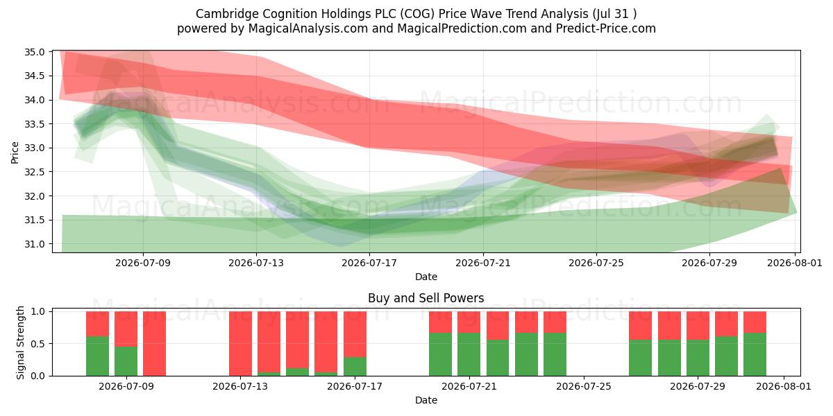  Cambridge Cognition Holdings PLC (COG) Support and Resistance area (30 Jul) 