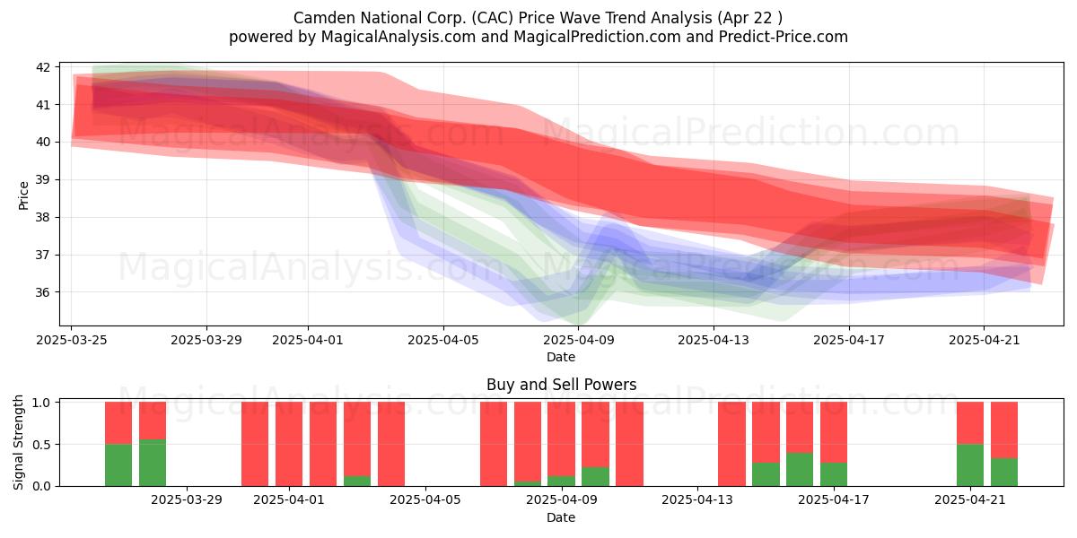  Camden National Corp. (CAC) Support and Resistance area (22 Apr) 