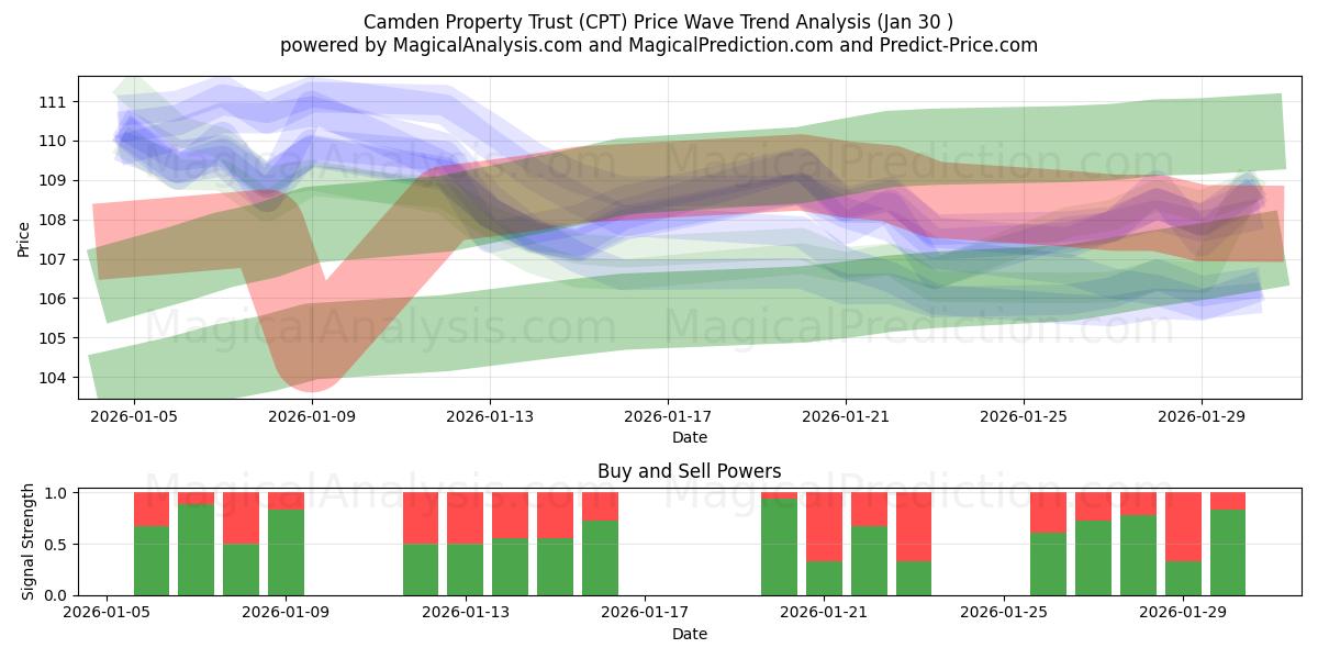  Camden Property Trust (CPT) Support and Resistance area (29 Jan) 