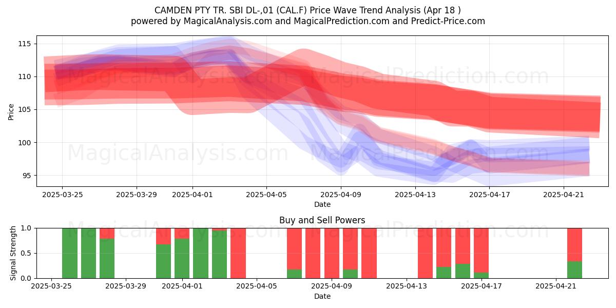  CAMDEN PTY TR. SBI DL-,01 (CAL.F) Support and Resistance area (18 Apr) 