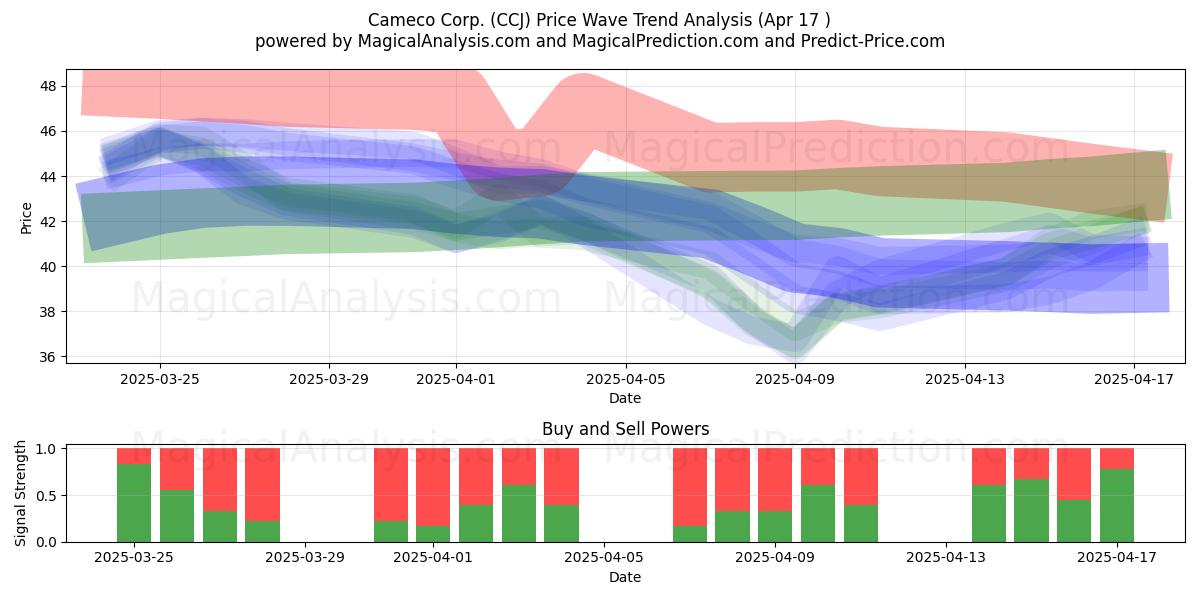 Cameco Corp. (CCJ) Support and Resistance area (17 Apr) Cameco Corp. (CCJ) Support and Resistance area (17 Apr)
