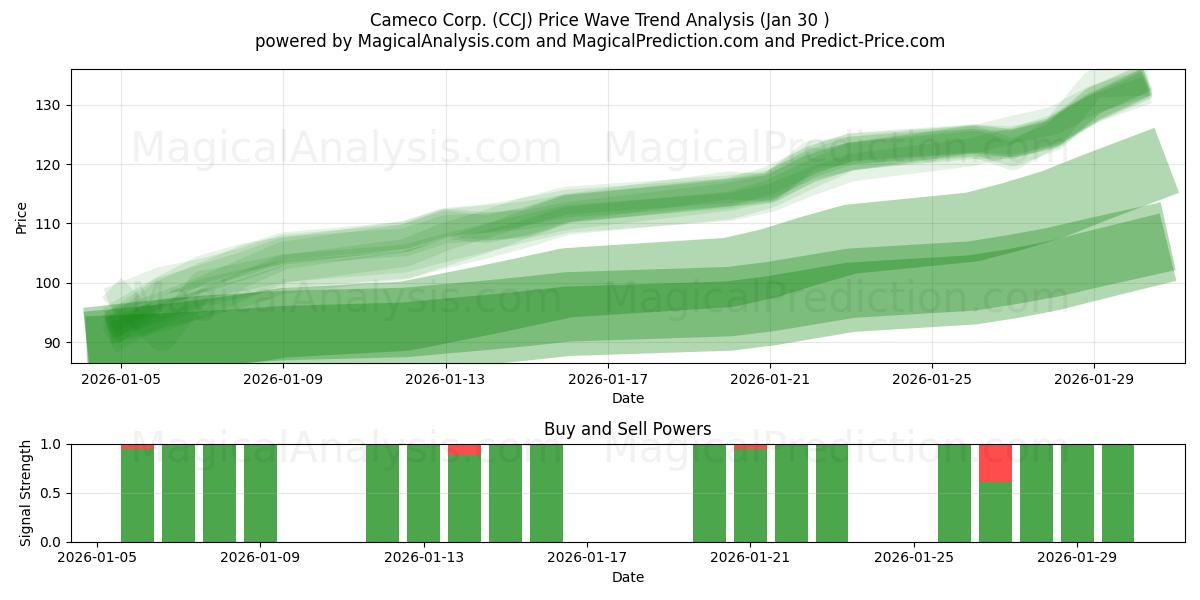  Cameco Corp. (CCJ) Support and Resistance area (29 Jan) 