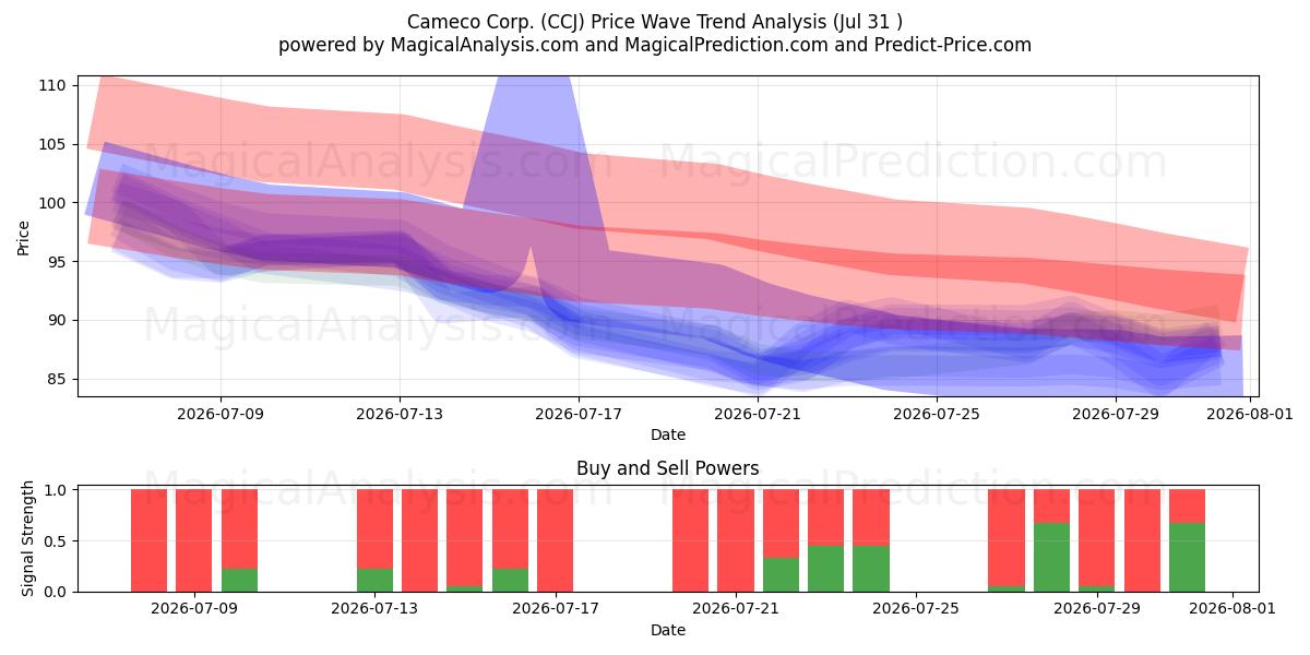 Cameco Corp. (CCJ) Support and Resistance area (30 Jul) 