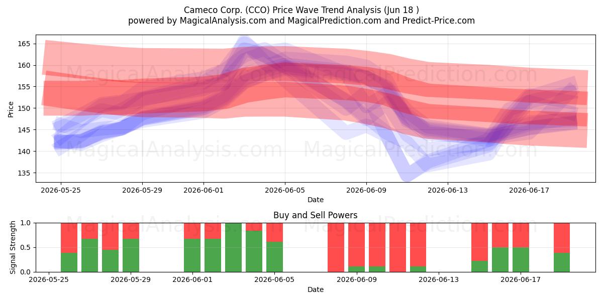  Cameco Corp. (CCO) Support and Resistance area (17 Jun) 