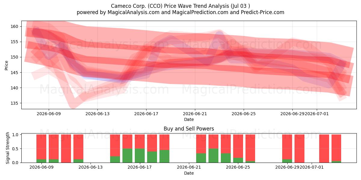  Cameco Corp. (CCO) Support and Resistance area (02 Jul) 