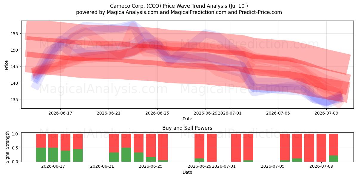  Cameco Corp. (CCO) Support and Resistance area (09 Jul) 