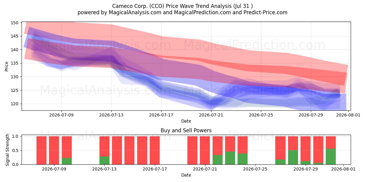  Cameco Corp. (CCO) Support and Resistance area (30 Jul) 