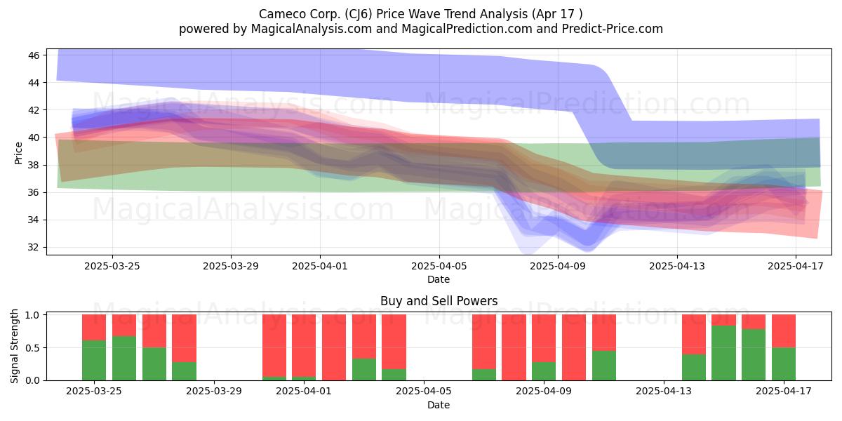  Cameco Corp. (CJ6) Support and Resistance area (17 Apr) 