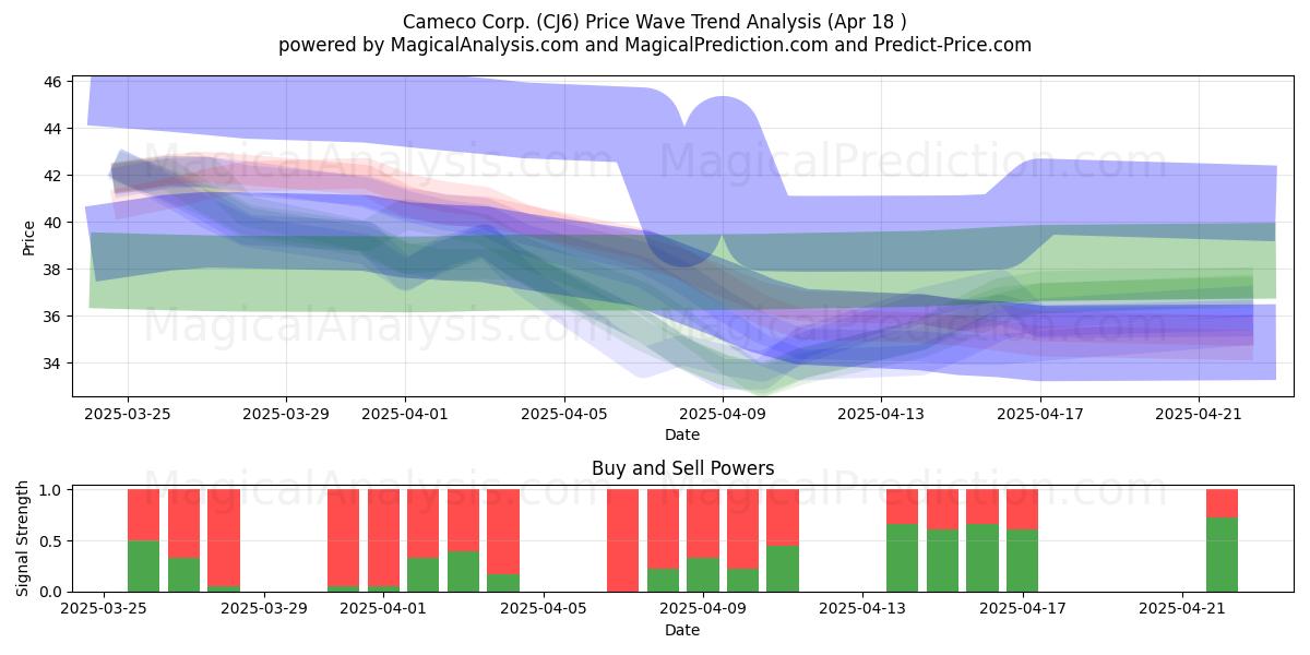  Cameco Corp. (CJ6) Support and Resistance area (18 Apr) 