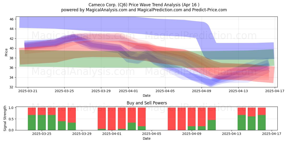  Cameco Corp. (CJ6) Support and Resistance area (16 Apr) 