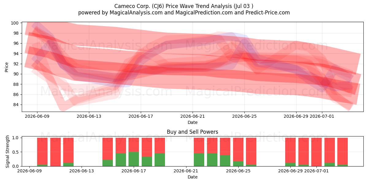  Cameco Corp. (CJ6) Support and Resistance area (02 Jul) 