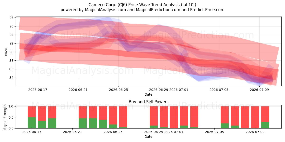  Cameco Corp. (CJ6) Support and Resistance area (09 Jul) 