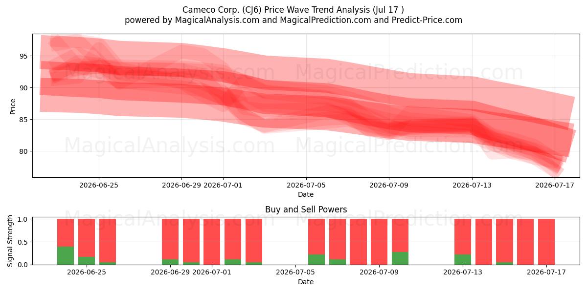  Cameco Corp. (CJ6) Support and Resistance area (16 Jul) 