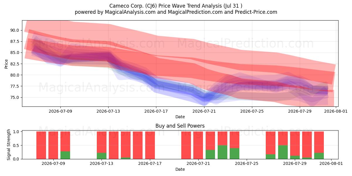  Cameco Corp. (CJ6) Support and Resistance area (30 Jul) 