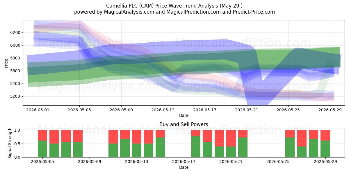  Camellia PLC (CAM) Support and Resistance area (28 May) 