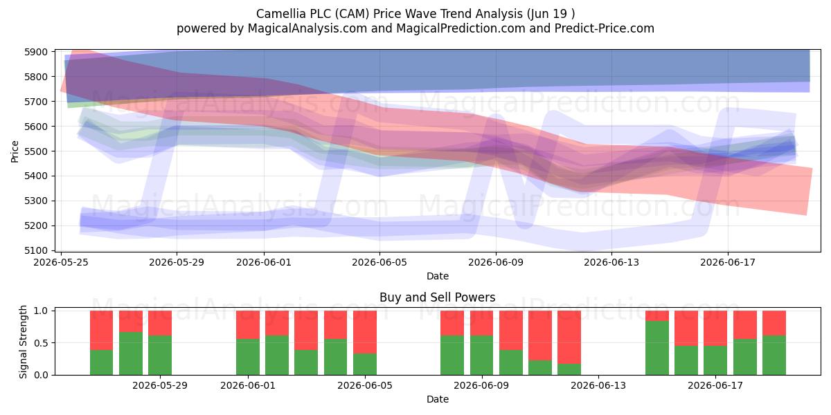  Camellia PLC (CAM) Support and Resistance area (18 Jun) 