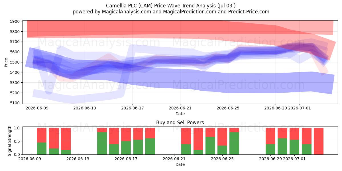  Camellia PLC (CAM) Support and Resistance area (02 Jul) 