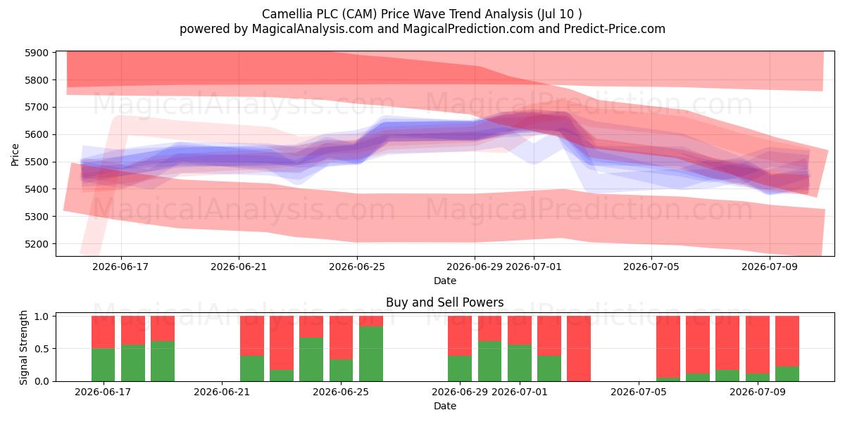  Camellia PLC (CAM) Support and Resistance area (09 Jul) 