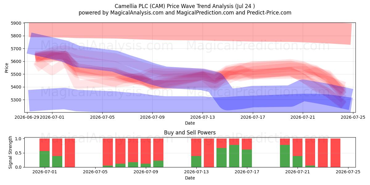  Camellia PLC (CAM) Support and Resistance area (23 Jul) 