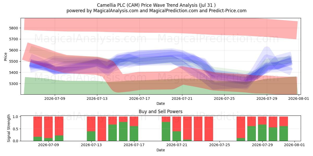  Camellia PLC (CAM) Support and Resistance area (30 Jul) 