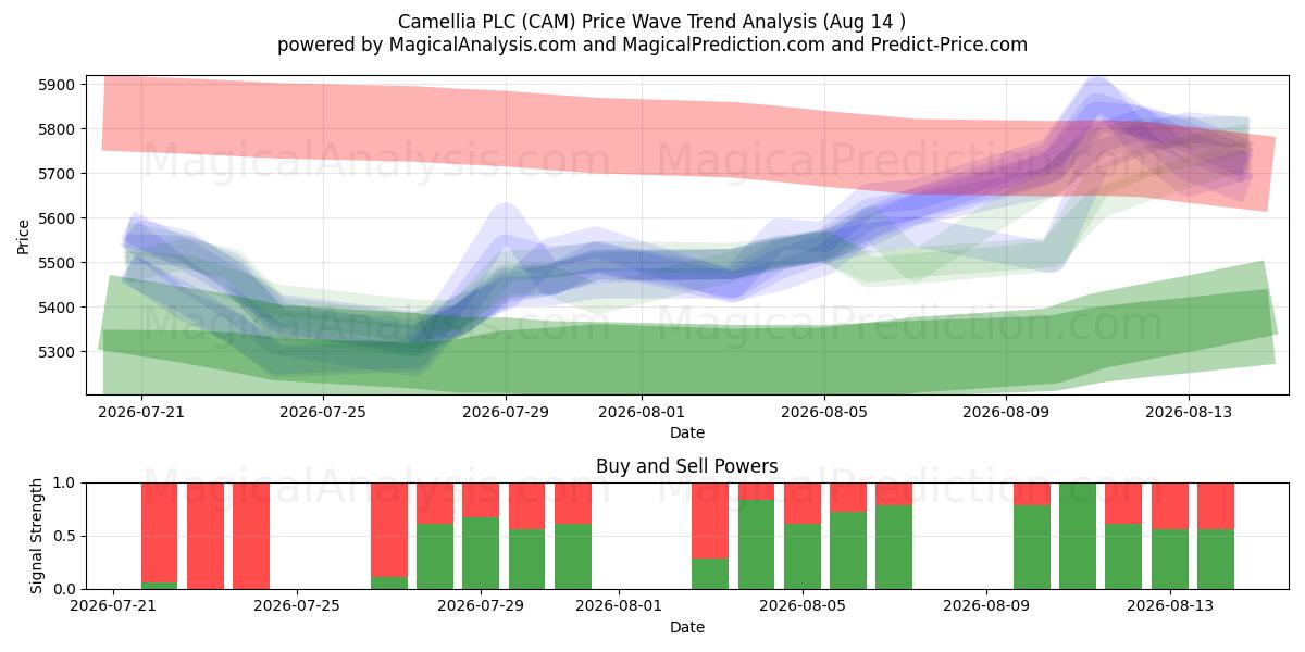  Camellia PLC (CAM) Support and Resistance area (13 Aug) 