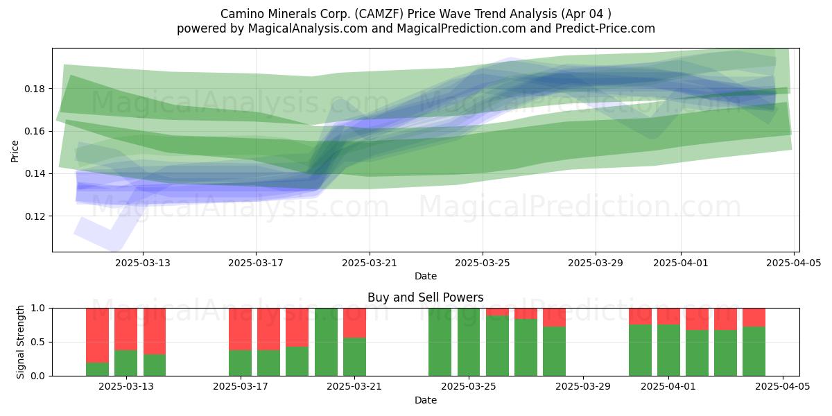  Camino Minerals Corp. (CAMZF) Support and Resistance area (04 Apr) 