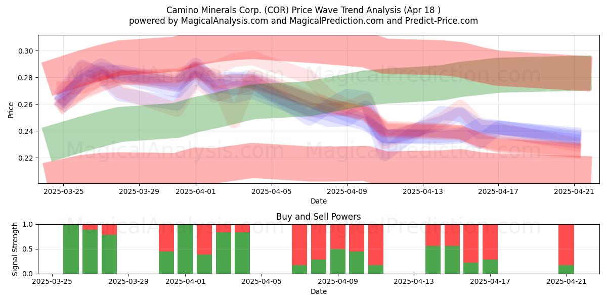 Camino Minerals Corp. (COR) Support and Resistance area (18 Apr) 