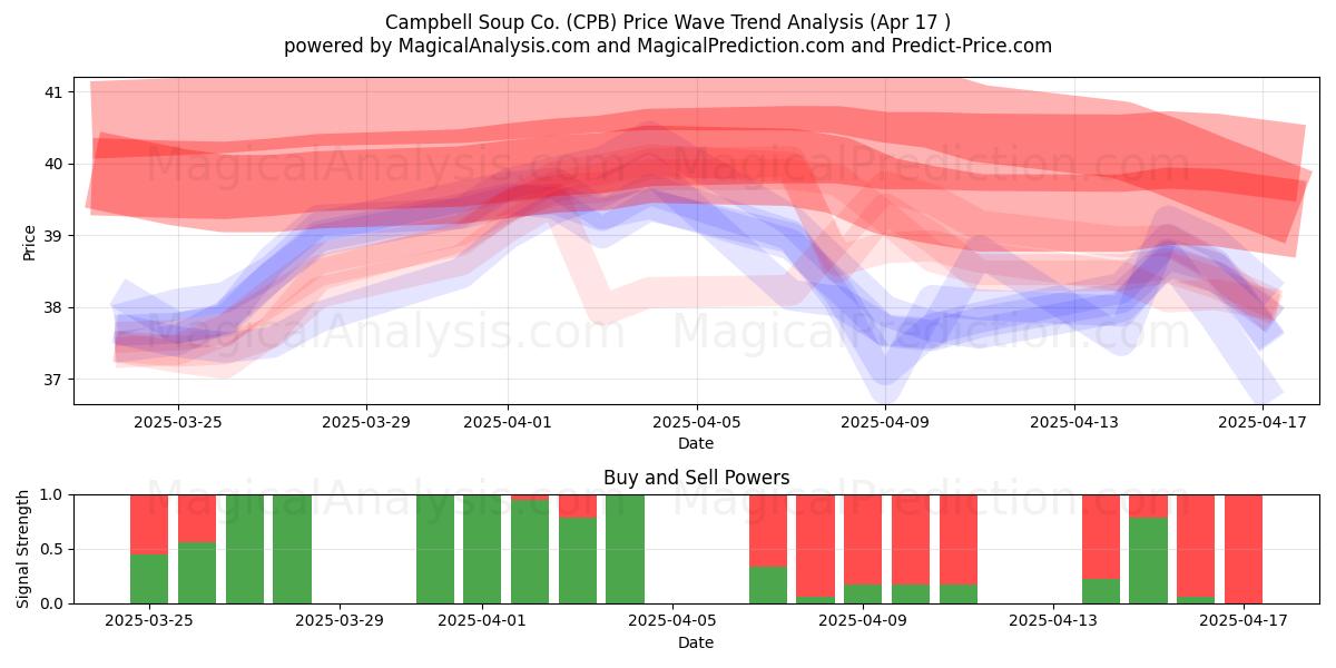  Campbell Soup Co. (CPB) Support and Resistance area (17 Apr) 