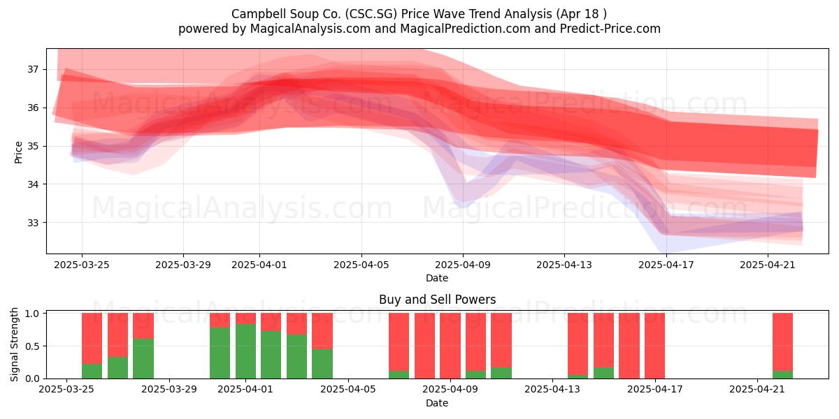  Campbell Soup Co. (CSC.SG) Support and Resistance area (18 Apr) 