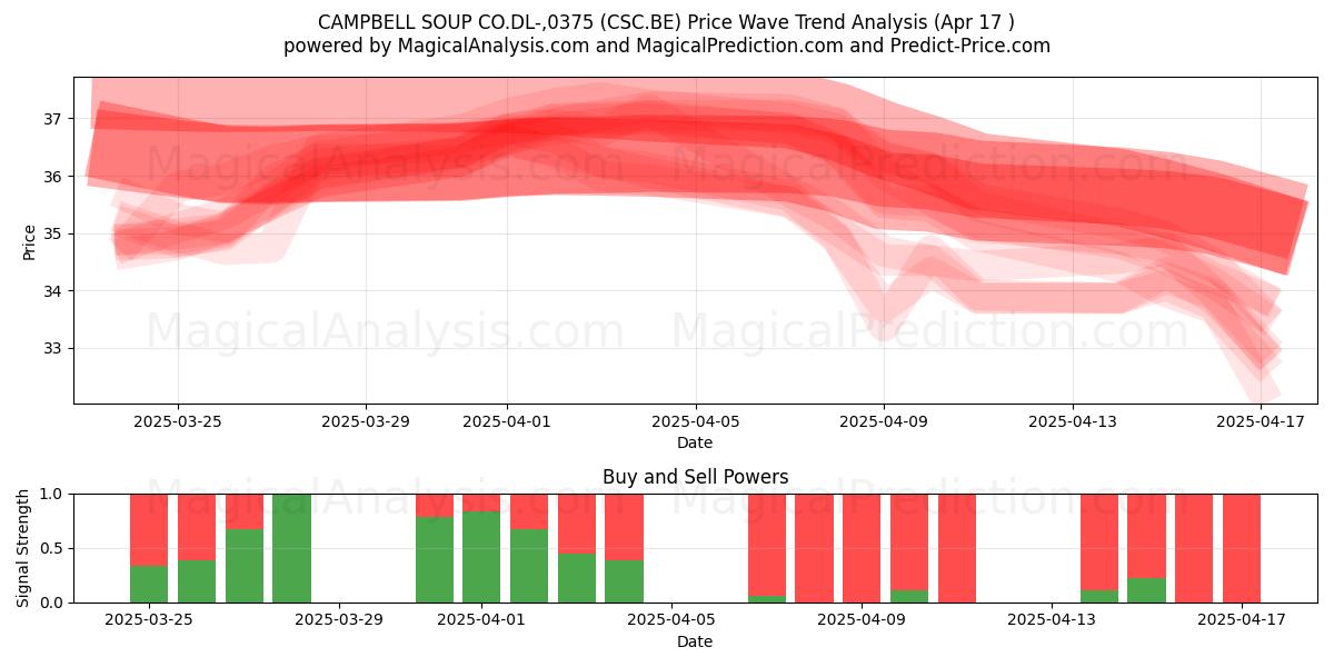  CAMPBELL SOUP CO.DL-,0375 (CSC.BE) Support and Resistance area (17 Apr) 