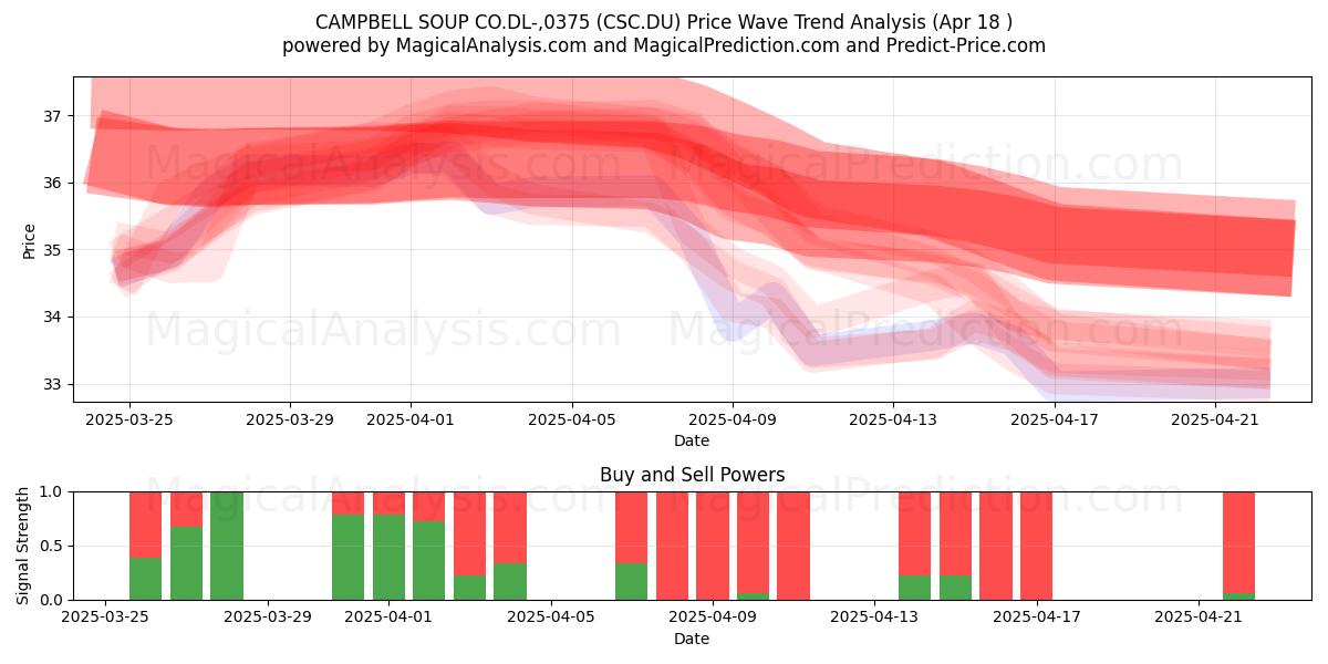  CAMPBELL SOUP CO.DL-,0375 (CSC.DU) Support and Resistance area (18 Apr) 