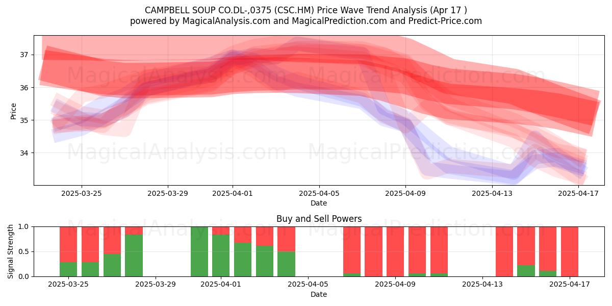  CAMPBELL SOUP CO.DL-,0375 (CSC.HM) Support and Resistance area (17 Apr) 