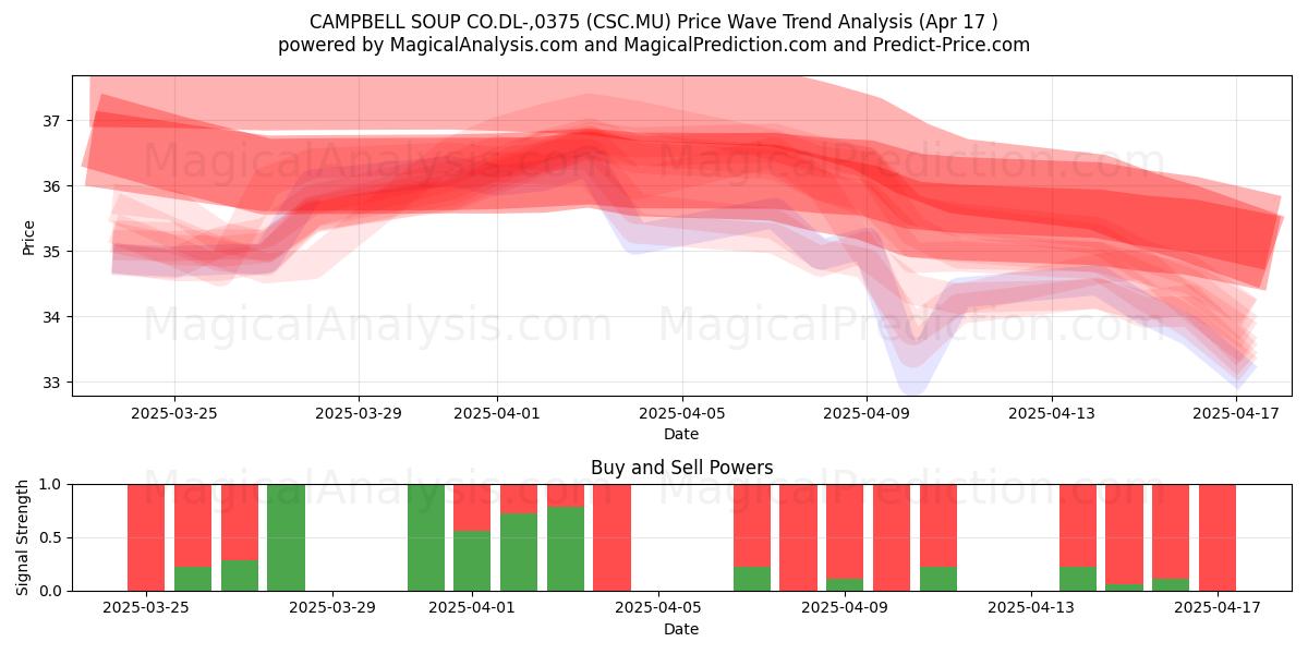  CAMPBELL SOUP CO.DL-,0375 (CSC.MU) Support and Resistance area (17 Apr) 