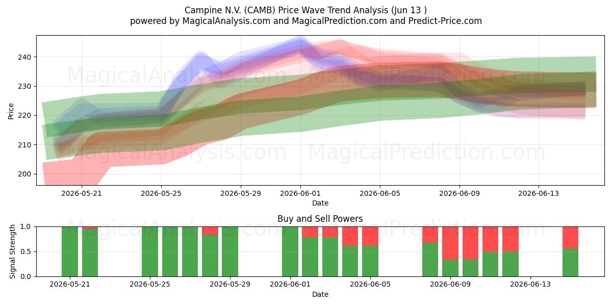  Campine N.V. (CAMB) Support and Resistance area (09 Jun) 