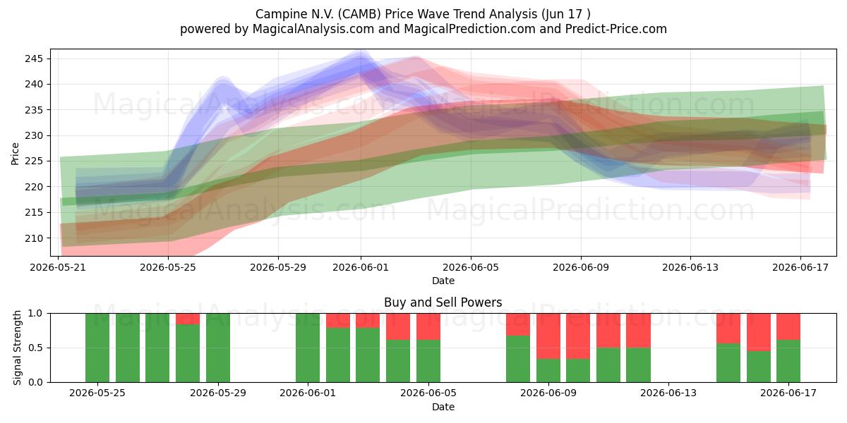  Campine N.V. (CAMB) Support and Resistance area (11 Jun) 