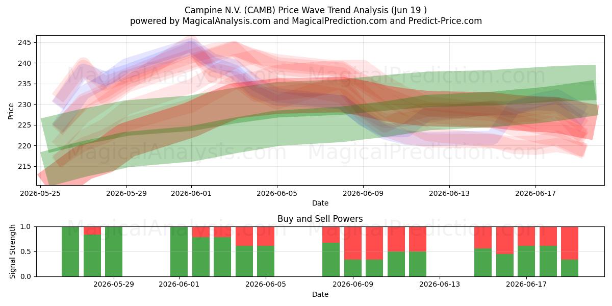  Campine N.V. (CAMB) Support and Resistance area (18 Jun) 