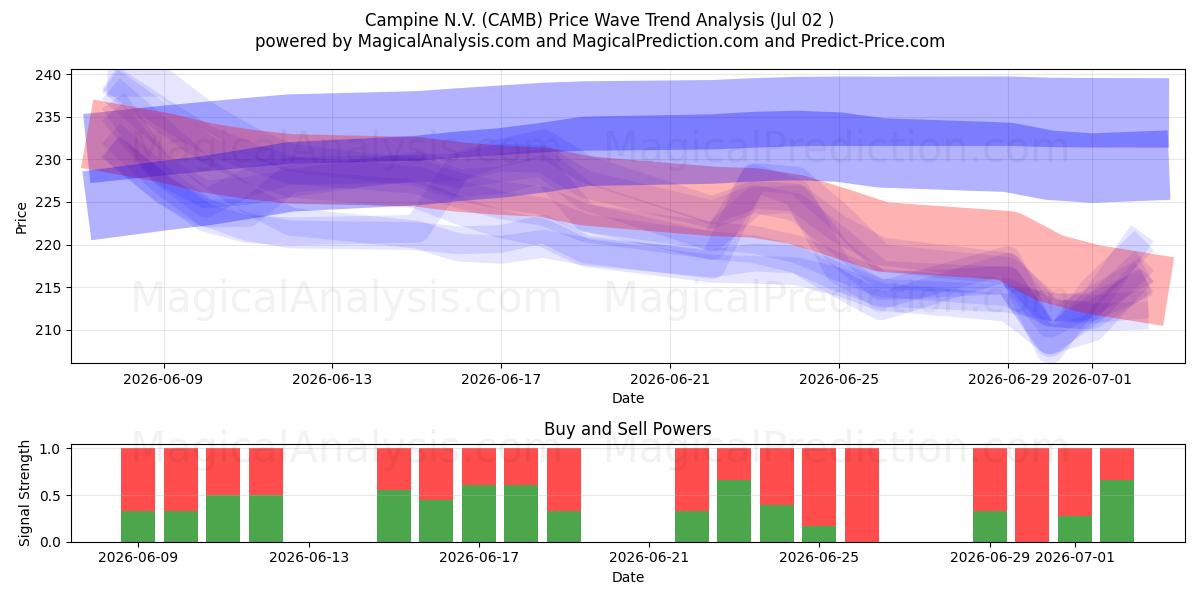  Campine N.V. (CAMB) Support and Resistance area (01 Jul) 